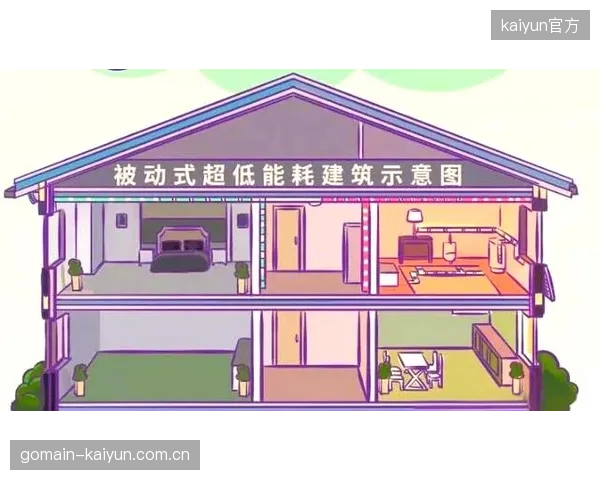 建筑师将重新重视通过自然通风、采光和遮阳等“被动式”手段来降低能耗，以应对主动式技术的高昂维护成本